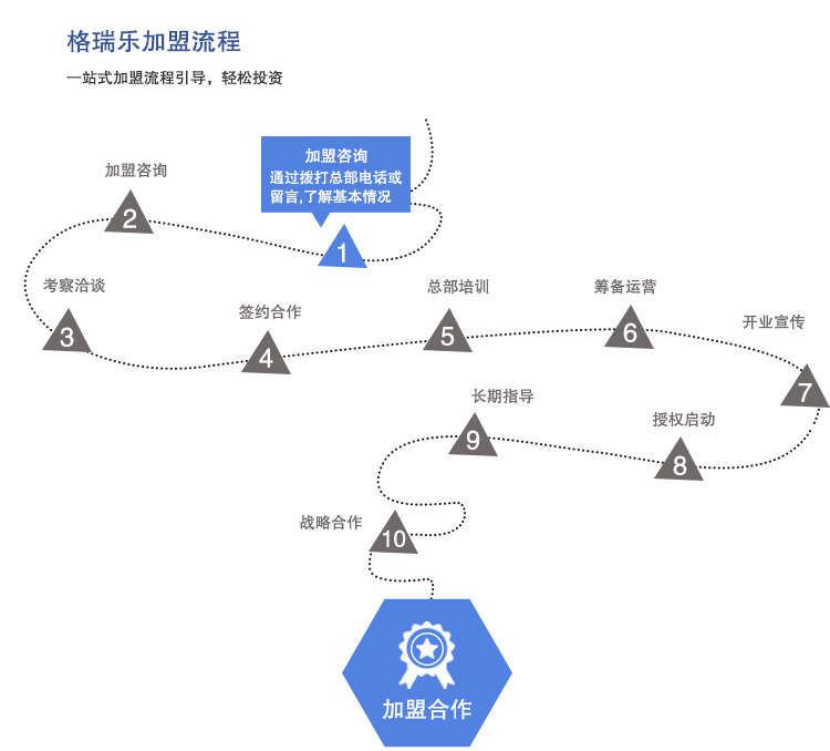 格瑞乐加盟流程,一站式加盟流程引导,加盟咨询,考察洽谈,签约合作,总部培训,筹备运营,开业宣传,授权启动,长期指导