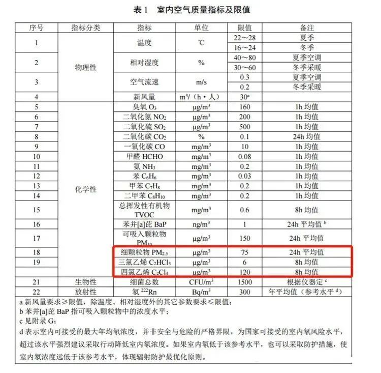 标准实施,新标解读,室内空气质量标准